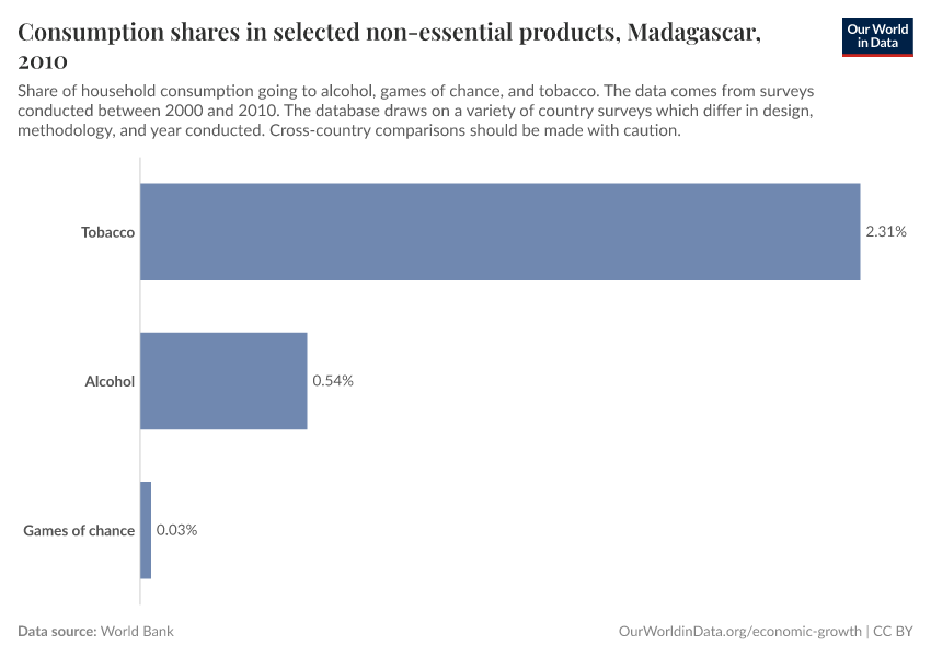 Consumption shares in selected non-essential products