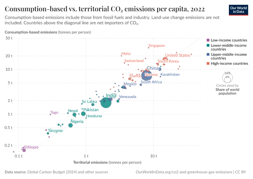 Consumption-based vs. territorial CO₂ emissions per capita