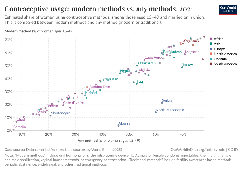 Contraceptive usage: modern methods vs. any methods