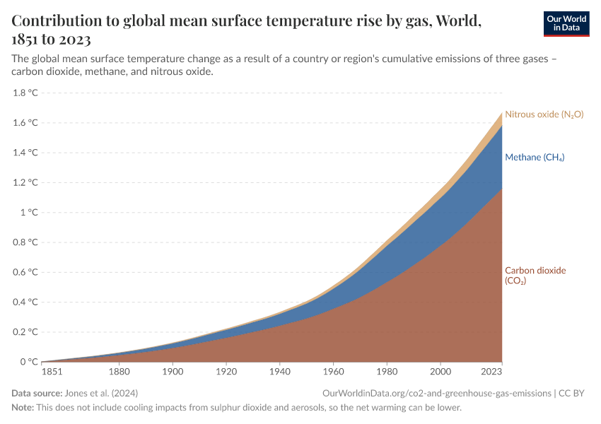 Contribution to global mean surface temperature rise by gas