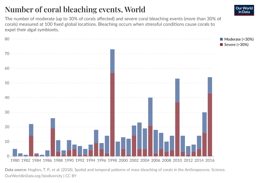 Number of coral bleaching events