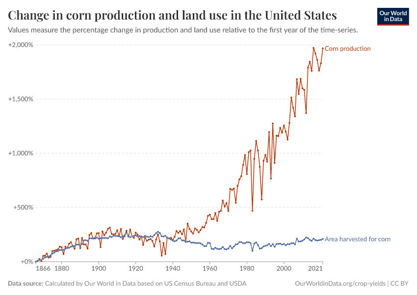 Change in corn production and land use in the United States