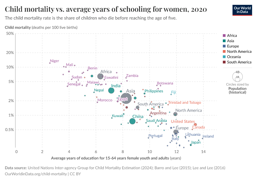 Child mortality vs. average years of schooling  for women