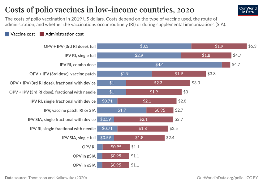 Costs of polio vaccines in low-income countries