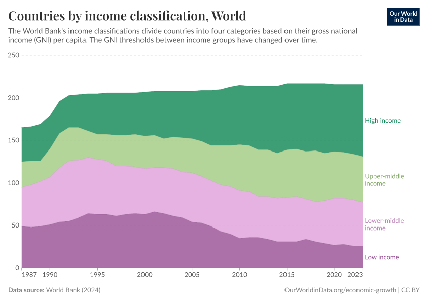 Countries by income classification