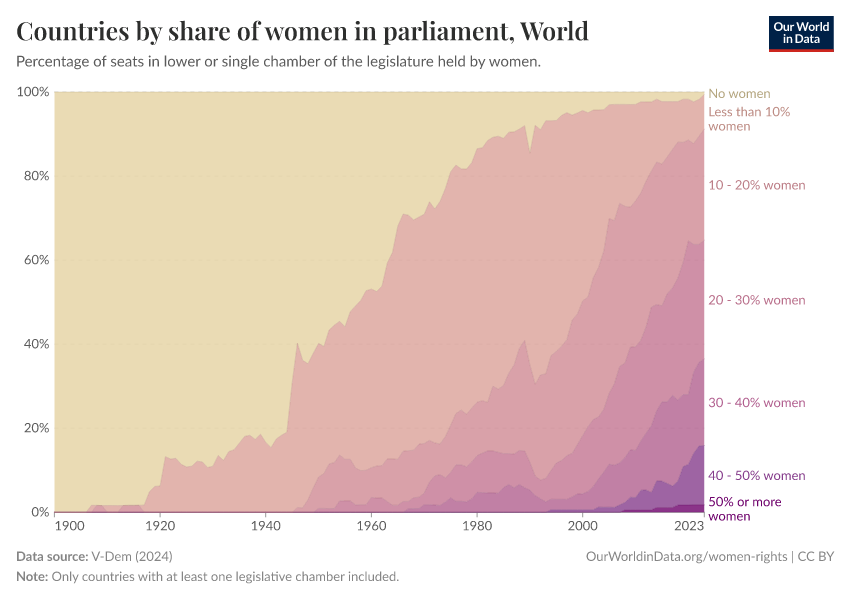 Countries by share of women in parliament