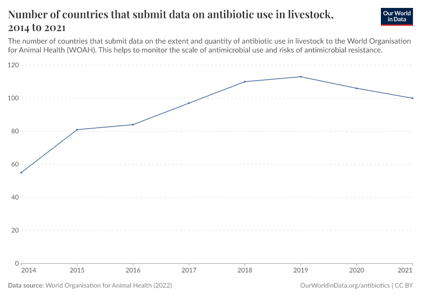 Number of countries that submit data on antibiotic use in livestock