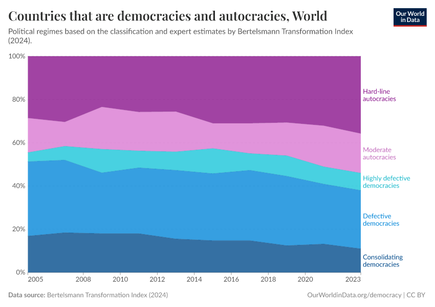 Countries that are democracies and autocracies