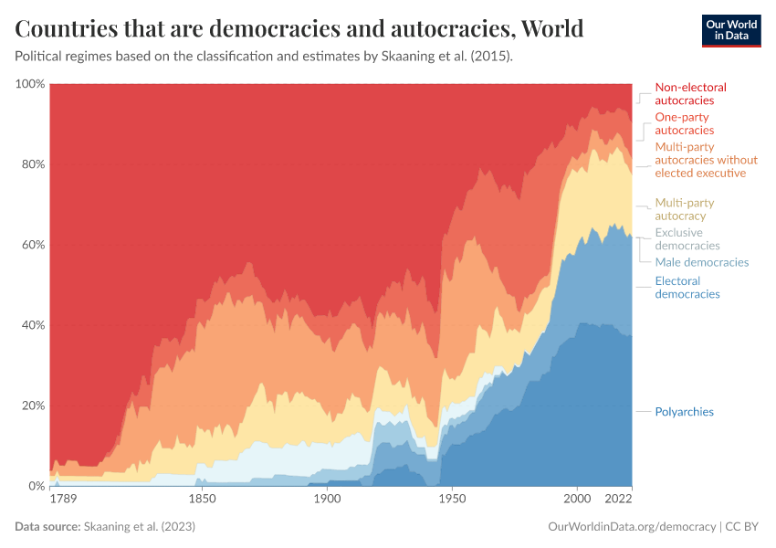 Countries that are democracies and autocracies