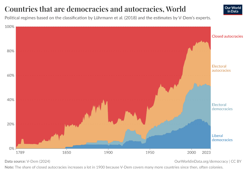 Countries that are democracies and autocracies