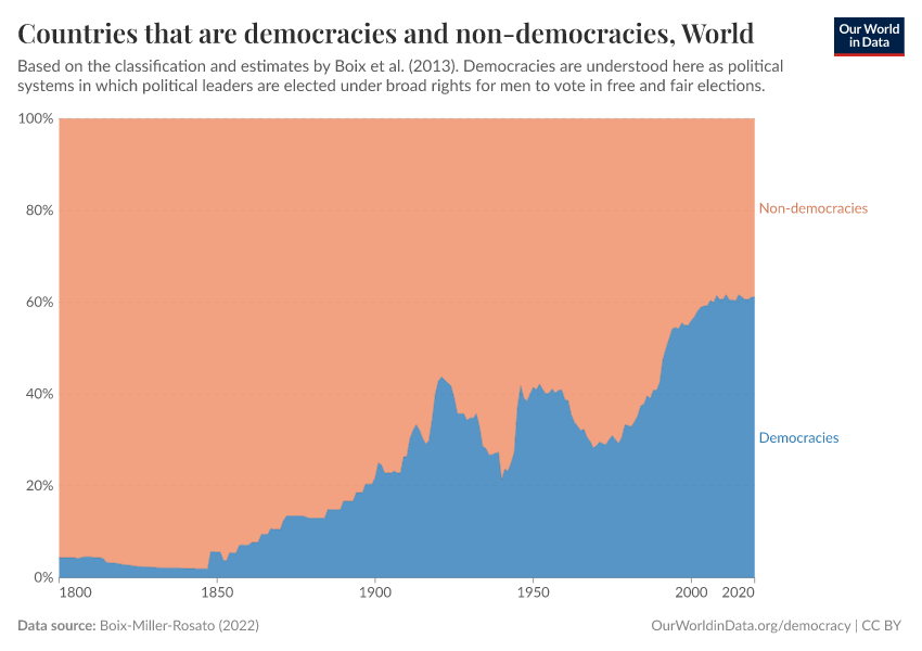 Countries that are democracies and non-democracies