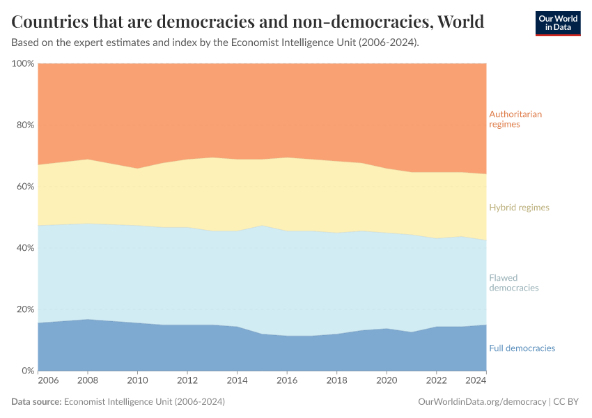 Countries that are democracies and non-democracies