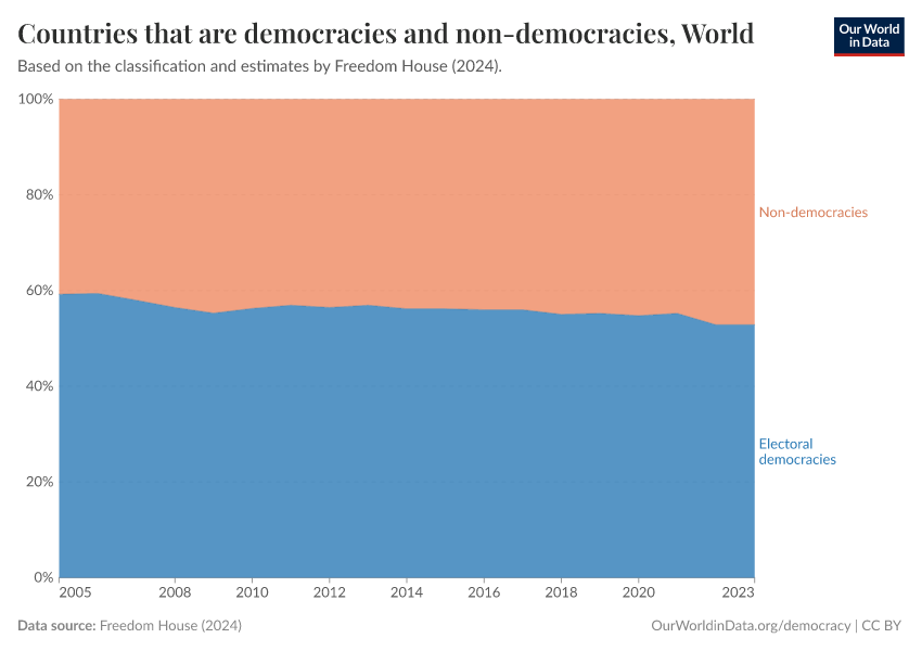 Countries that are democracies and non-democracies