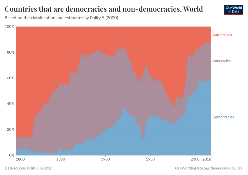 Countries that are democracies and non-democracies