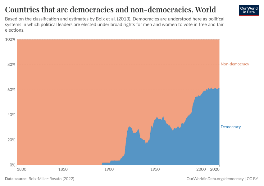 Countries that are democracies and non-democracies