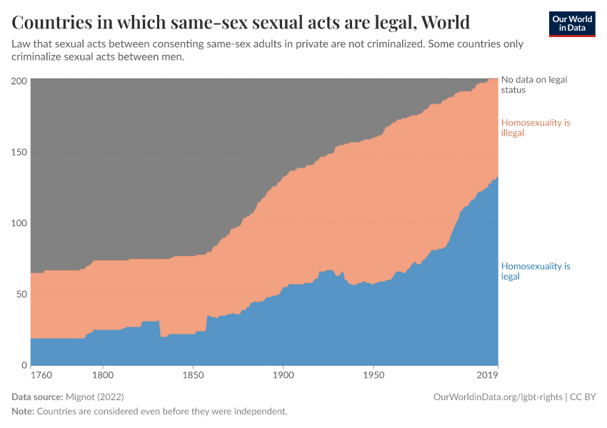 Countries in which same-sex sexual acts are legal