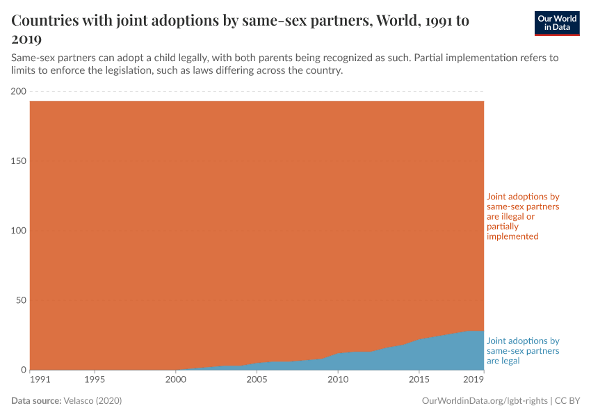 Countries with joint adoptions by same-sex partners