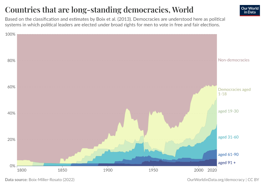 Countries that are long-standing democracies