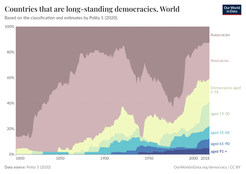 Countries that are long-standing democracies