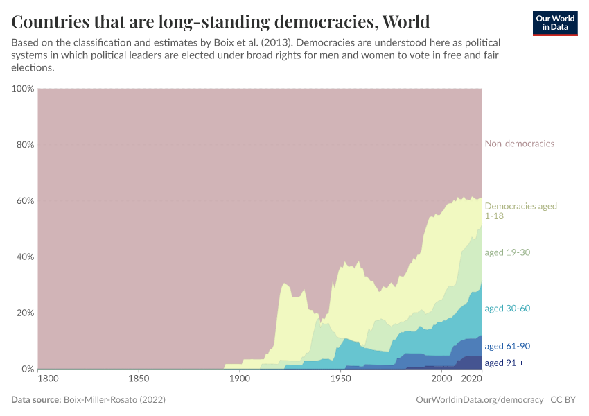 Countries that are long-standing democracies