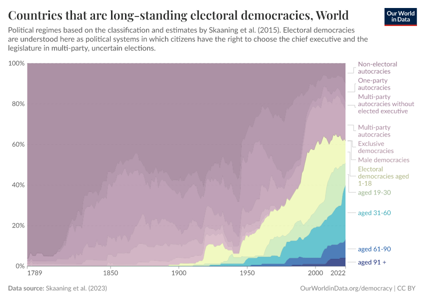 Countries that are long-standing electoral democracies