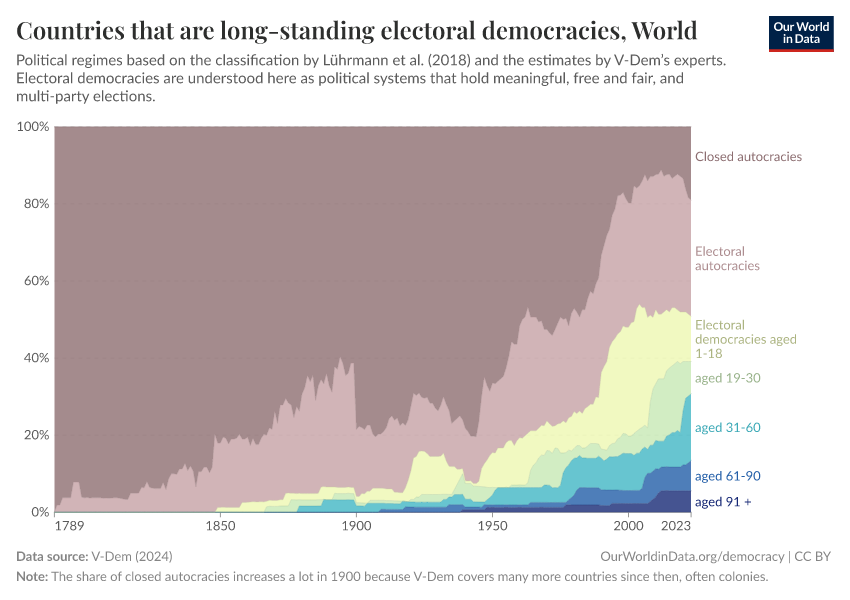 Countries that are long-standing electoral democracies