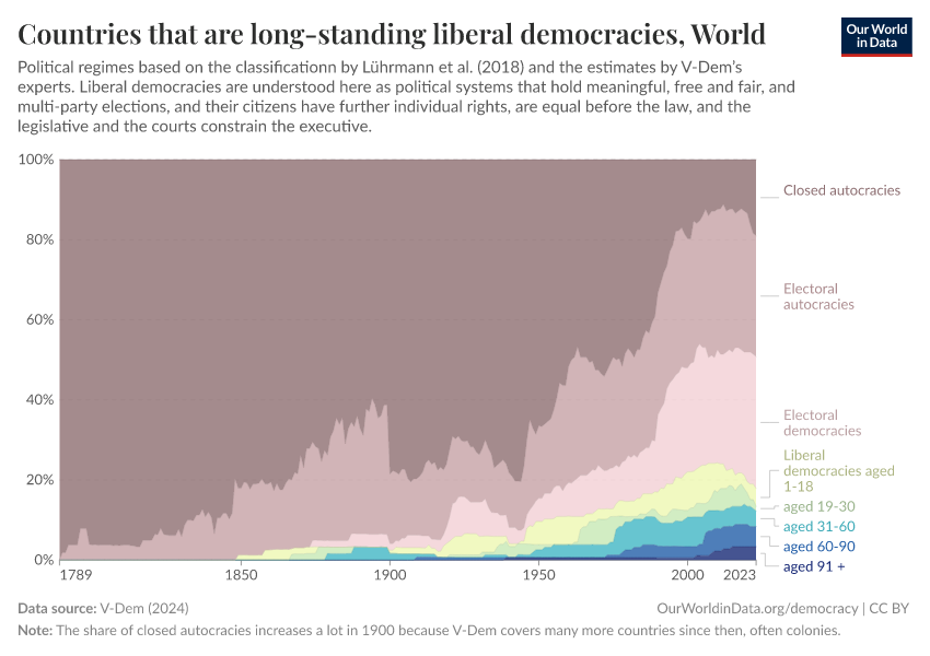 Countries that are long-standing liberal democracies