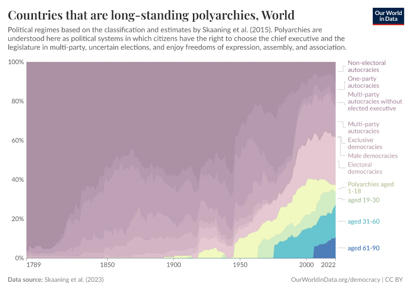 Countries that are long-standing polyarchies