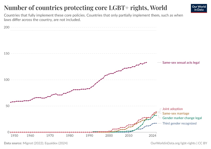 Number of countries protecting core LGBT+ rights