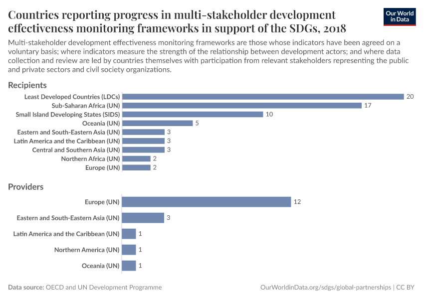 Countries reporting progress in multi-stakeholder development effectiveness monitoring frameworks in support of the SDGs