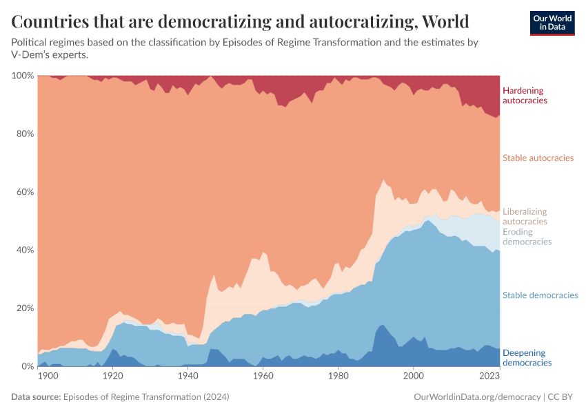 Countries that are democratizing and autocratizing