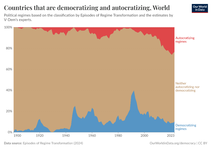 Countries that are democratizing and autocratizing