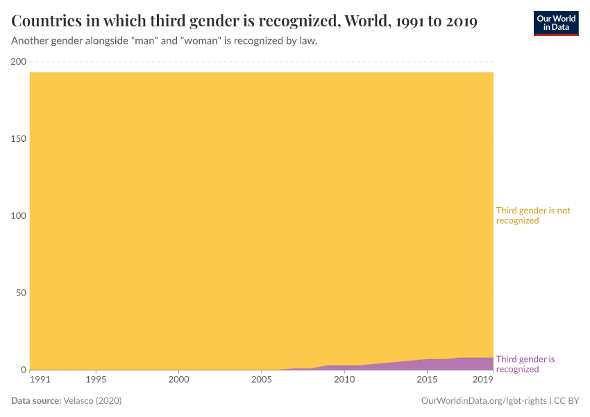 Countries in which third gender is recognized