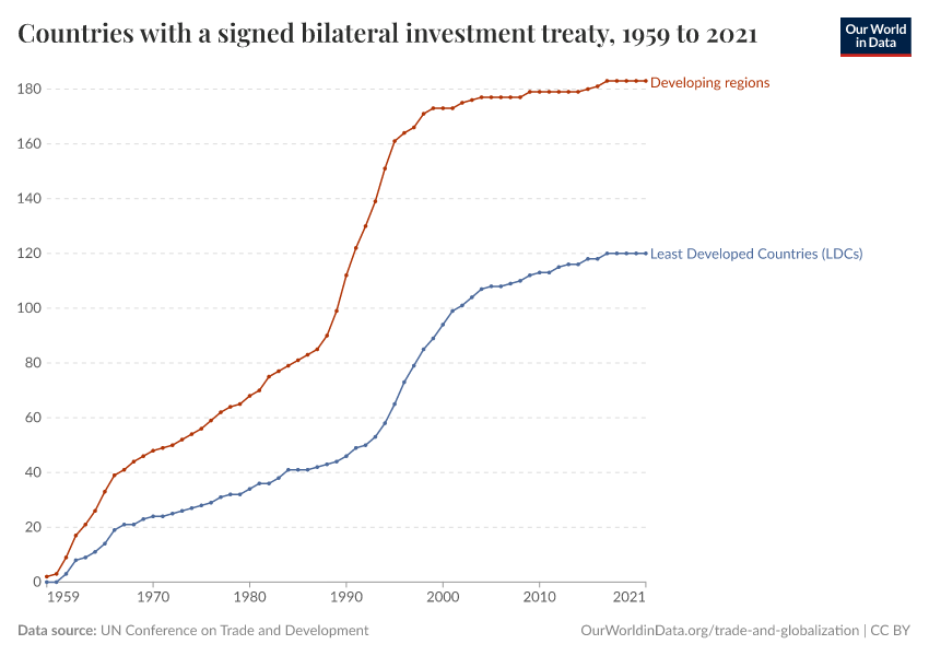 Countries with a signed bilateral investment treaty