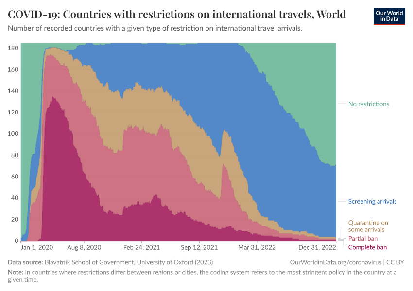 COVID-19: Countries with restrictions on international travels