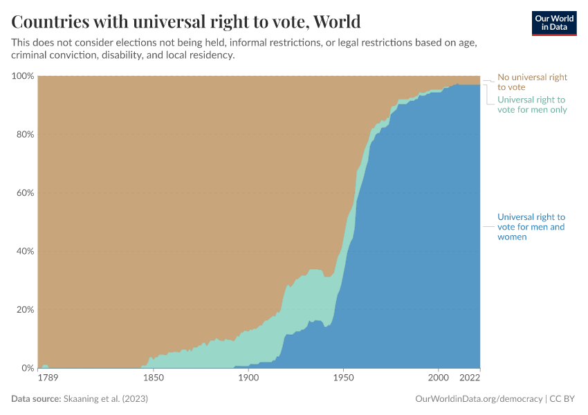 Countries with universal right to vote