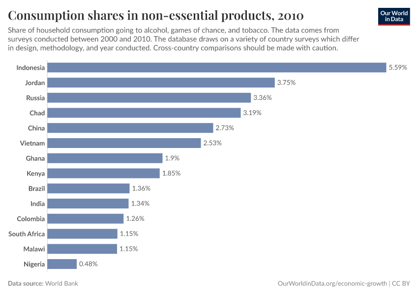 Consumption shares in non-essential products