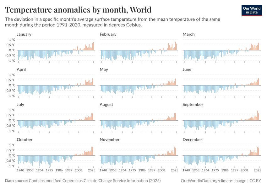 Temperature anomalies by month