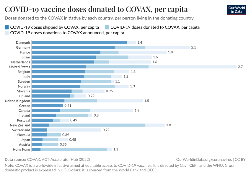 COVID-19 vaccine doses donated to COVAX, per capita