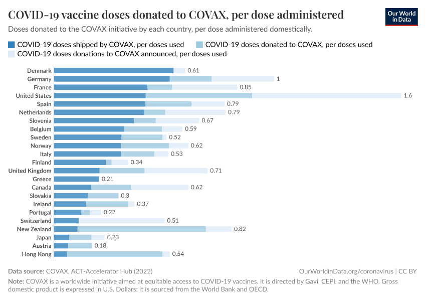 COVID-19 vaccine doses donated to COVAX, per dose administered