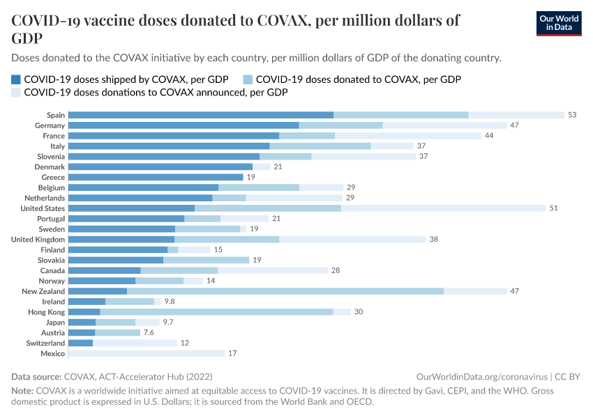 COVID-19 vaccine doses donated to COVAX, per million dollars of GDP