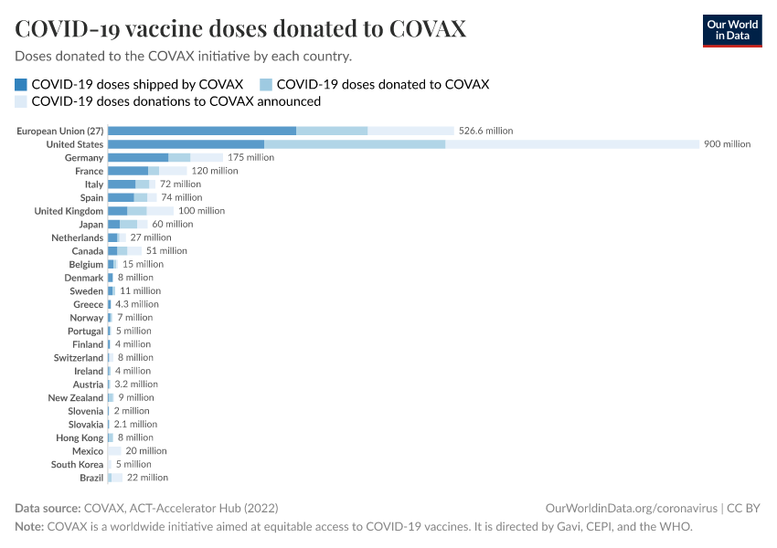 COVID-19 vaccine doses donated to COVAX