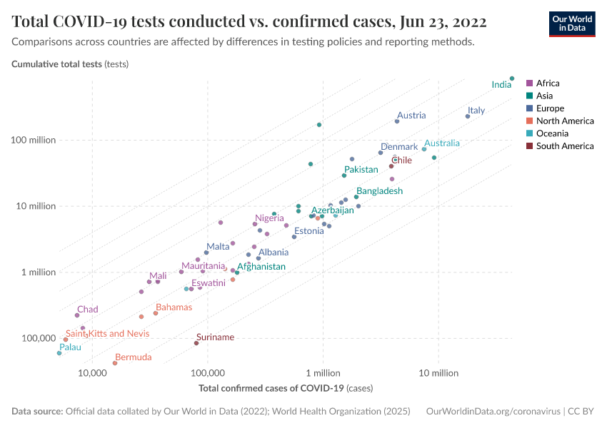 Total COVID-19 tests conducted vs. confirmed cases