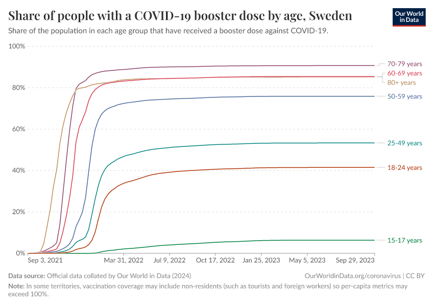 Share of people with a COVID-19 booster dose by age