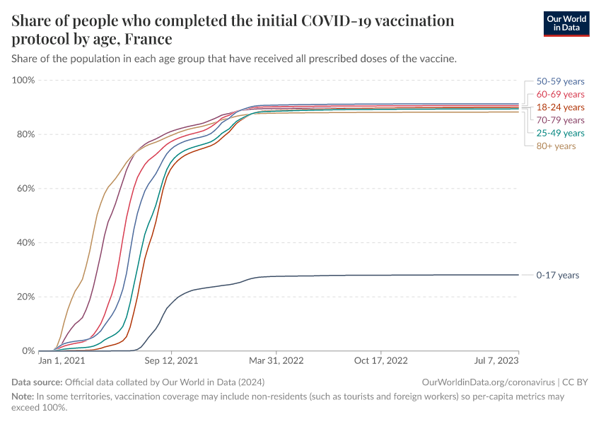 Share of people who completed the initial COVID-19 vaccination protocol by age