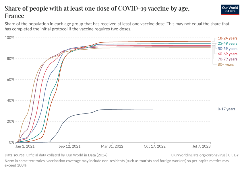 Share of people with at least one dose of COVID-19 vaccine by age