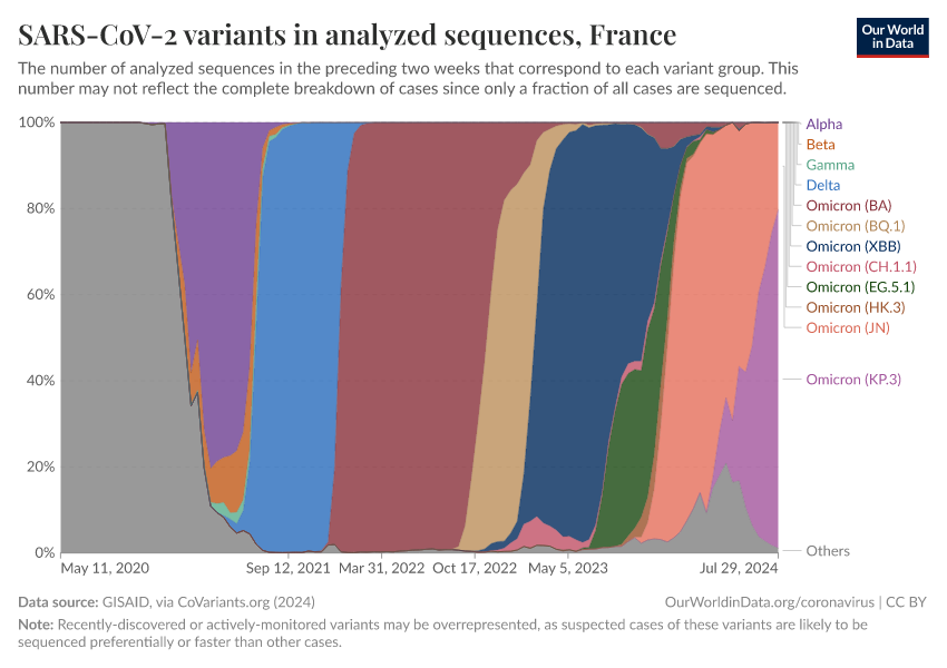 SARS-CoV-2 variants in analyzed sequences