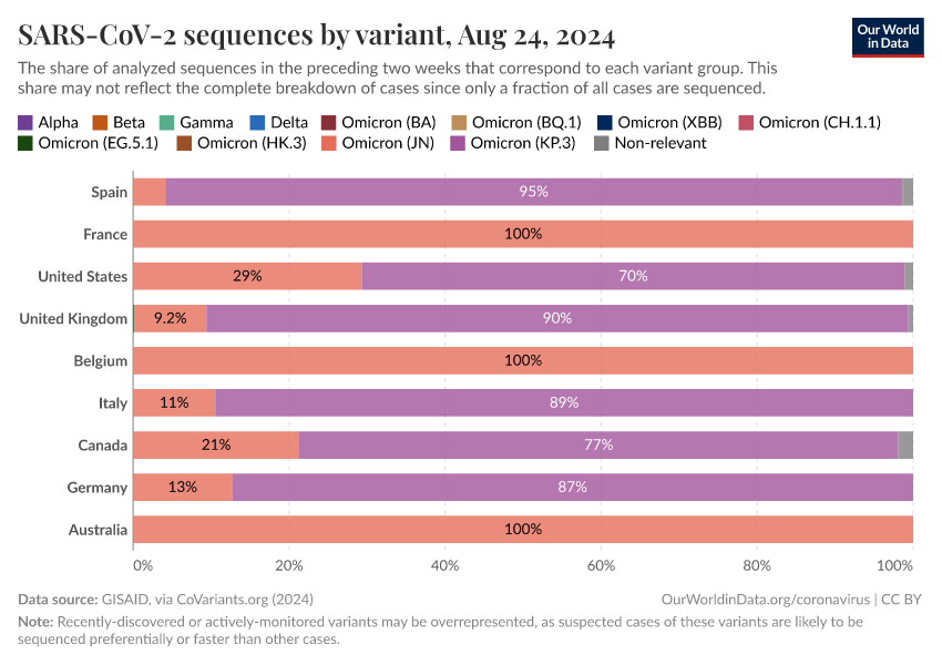 SARS-CoV-2 sequences by variant