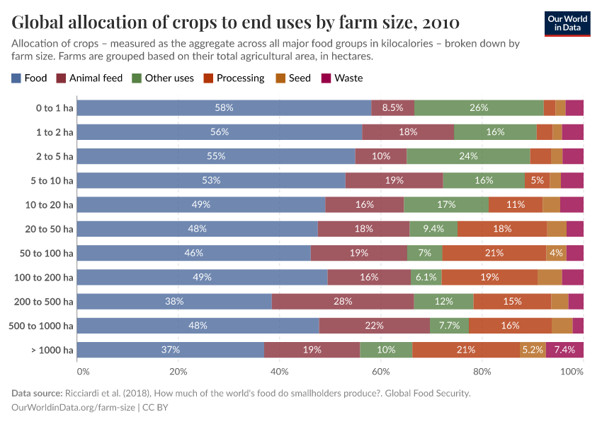 Global allocation of crops to end uses by farm size