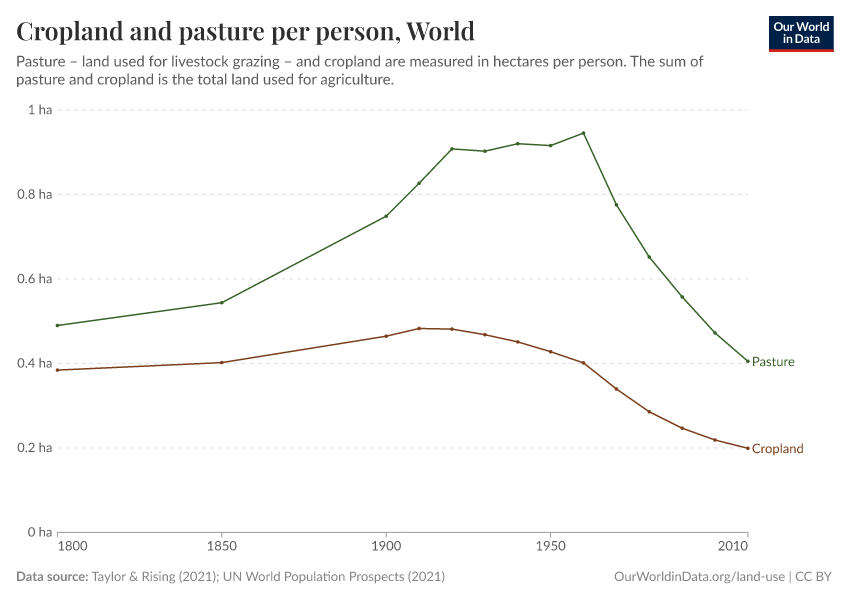 Cropland and pasture per person